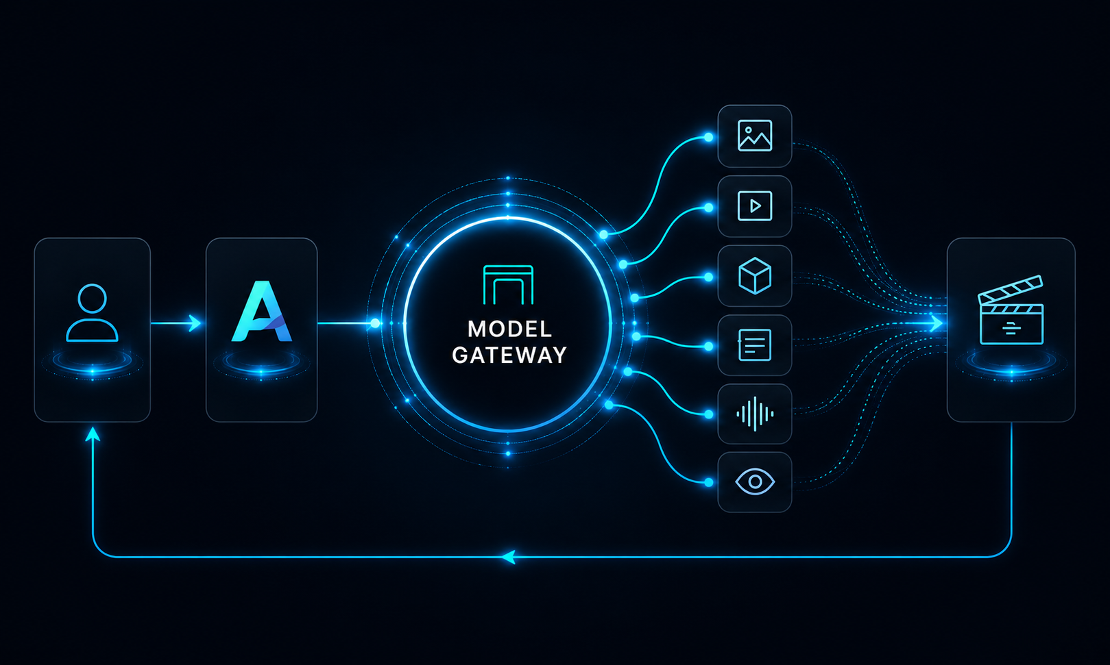 Model Gateway routes human creative intent through AvaliOS, models and tools, inference, production output, and back into the production workflow.